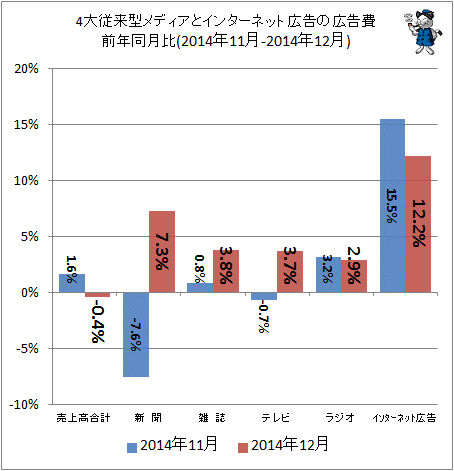 ↑ 4大従来型メディアとインターネット広告の広告費前年同月比(2014年11月-2014年12月)