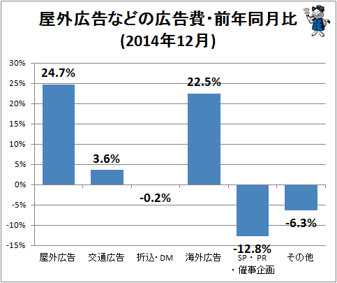 ↑ 屋外広告などの広告費・前年同月比(2014年12月)