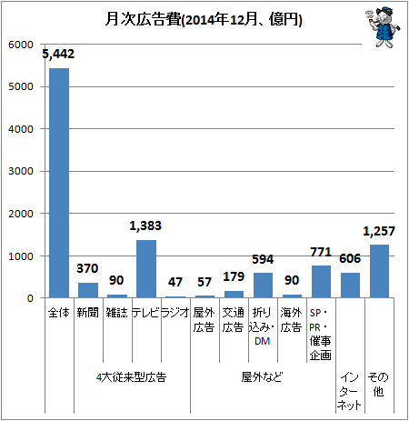↑ 月次広告費(2014年12月、億円)