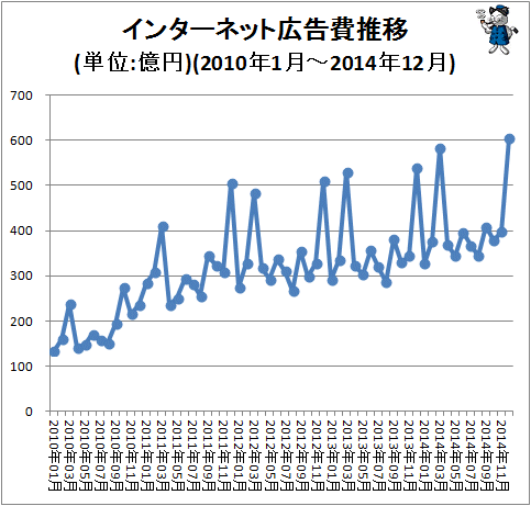 ↑ インターネット広告費推移(単位:億円)(2010年1月-2014年12月)