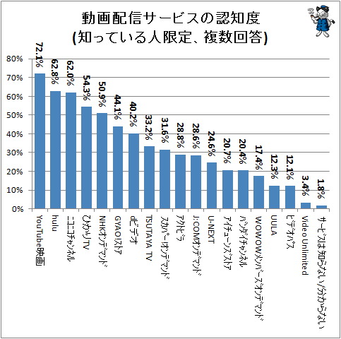 ↑ 動画配信サービスの認知度(知っている人限定、複数回答)