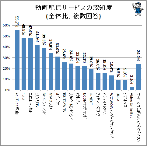 ↑ 動画配信サービスの認知度(全体比、複数回答)
