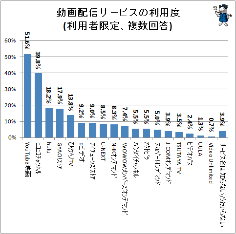 ↑ 動画配信サービスの利用度(利用者限定、複数回答)
