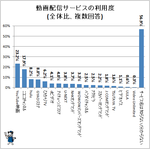 ↑ 動画配信サービスの利用度(全体比、複数回答)