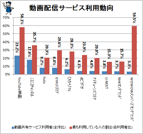 ↑ 動画配信サービス利用動向