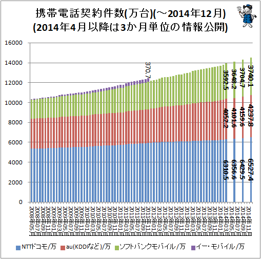 ↑ 携帯電話契約件数(万台)(-2014年12月)(2014年4月以降は3か月単位の情報公開)<br>