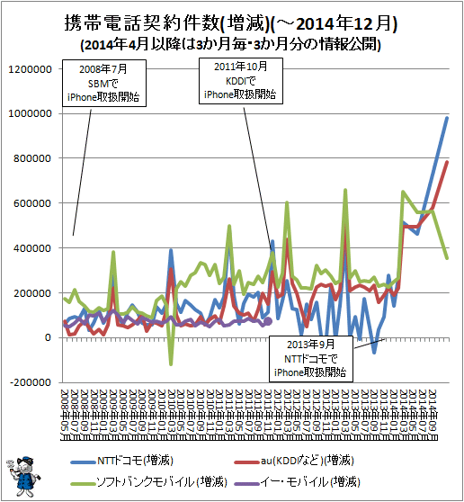 ↑ 携帯電話契約件数(増減)(-2014年12月)(2014年4月以降は3か月毎・3か月分の情報公開