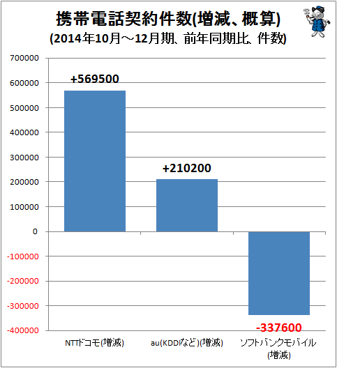 ↑ 携帯電話契約件数(増減、概算)(2014年10月-12月期、前年同期比、件数)