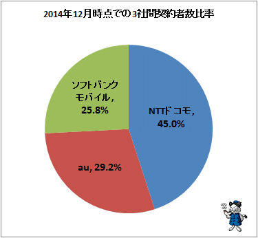 ↑ 2014年12月時点での3社間契約者数比率