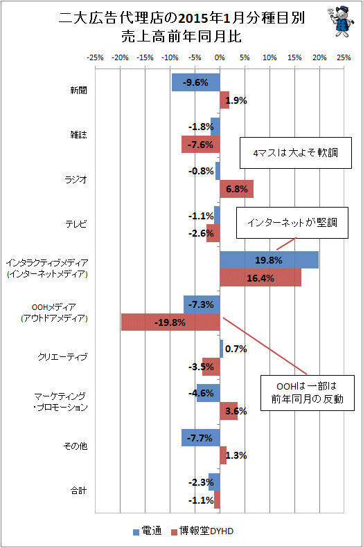 ↑ 二大広告代理店(電通・博報堂)の2015年1月分種目別売上高前年同月比