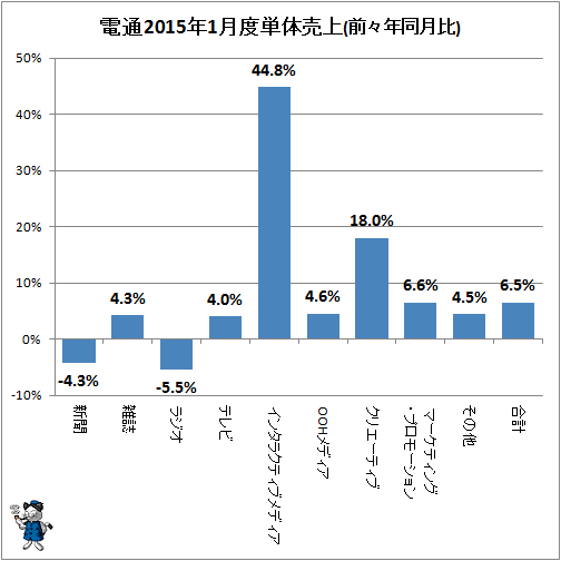 ↑ 参考:電通2015年1月度単体売上(前々年同月比)