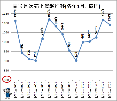 ↑ 電通月次売上総額推移(各年1月、億円)(-2015年)