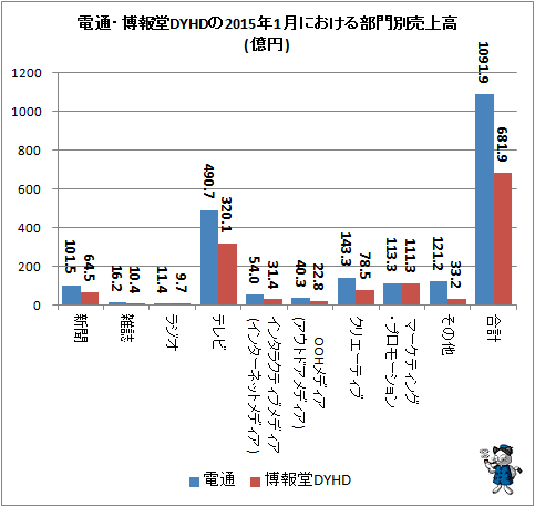 ↑ 電通・博報堂DYHDの2015年1月における部門別売上高(億円)