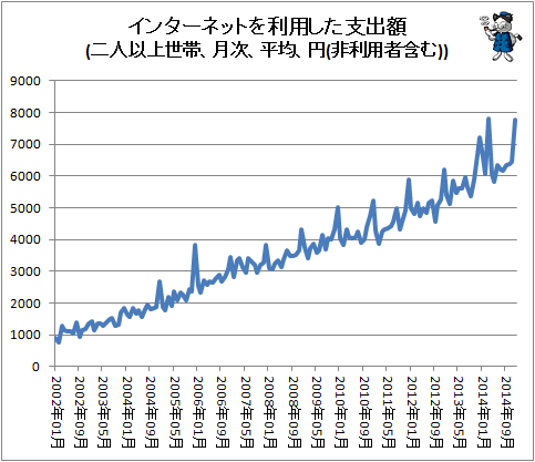 ↑ インターネットを利用した支出額(二人以上世帯、月次、平均、円(非利用者含む))