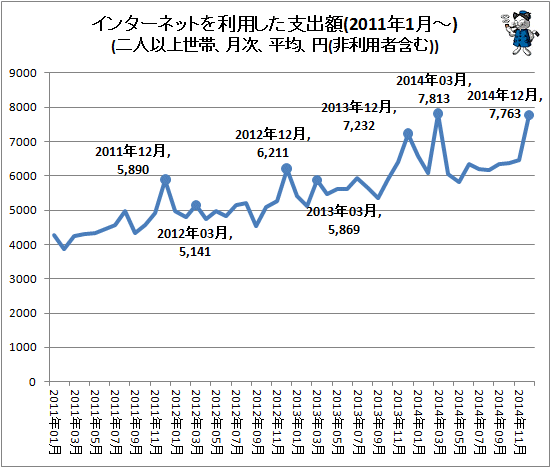 ↑ インターネットを利用した支出額(2011年1月-)(二人以上世帯、月次、平均、円(非利用者含む))