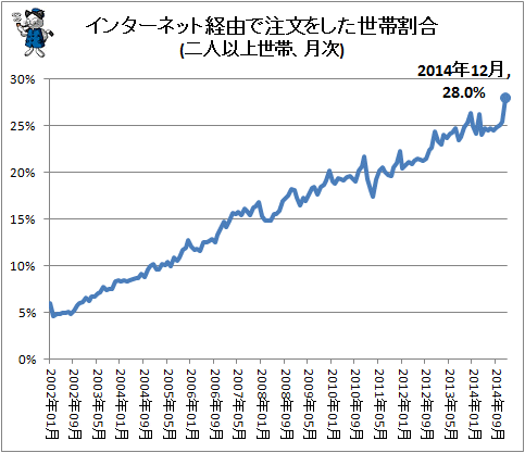 ↑ インターネット経由で注文をした世帯割合(二人以上世帯、月次)
