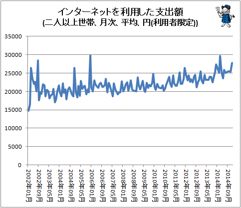 ↑ インターネットを利用した支出額(二人以上世帯、月次、平均、円(利用者限定))