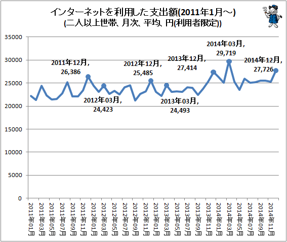 ↑ インターネットを利用した支出額(2011年1月-)(二人以上世帯、月次、平均、円(利用者限定))