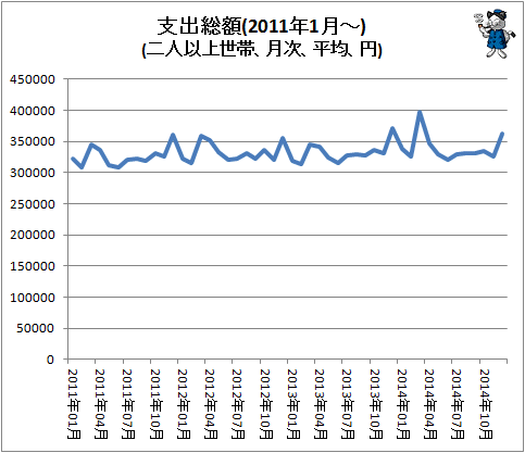 ↑ 支出総額(2011年1月-)(二人以上世帯、月次、平均、円)