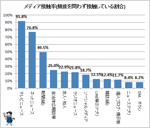 ↑ メディア接触率(頻度を問わず接触している割合)