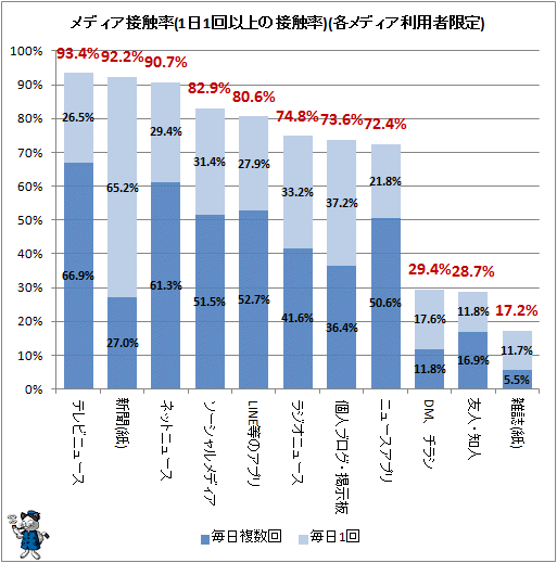 ↑ メディア接触率(1日1回以上の接触率)(各メディア利用者限定)