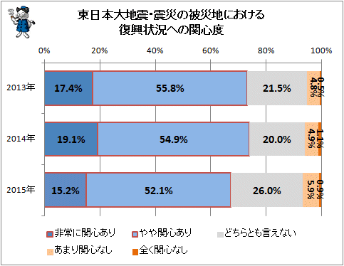 ↑ 東日本大地震・震災の被災地における復興状況への関心度