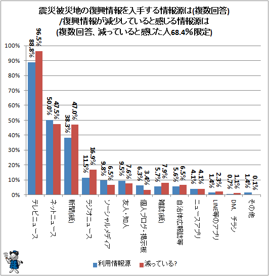 ↑ 震災被災地の復興情報を入手する情報源は(複数回答)/復興情報が減少していると感じる情報源は(複数回答、減っていると感じた人68.4%限定)