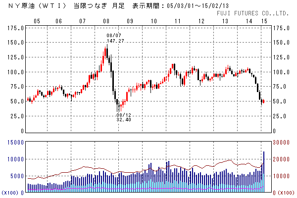原油価格・WTI週足/月足(フジフューチャーズより)