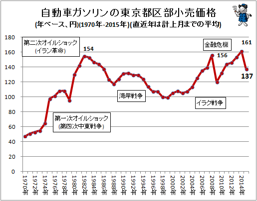 自動車ガソリンの東京都区部小売価格(年ベース、円)(1970年-2015年)(直近年は計上月までの平均)