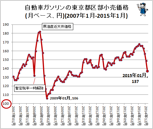 自動車ガソリンの東京都区部小売価格(月ベース、円)(2007年1月-2015年1月)