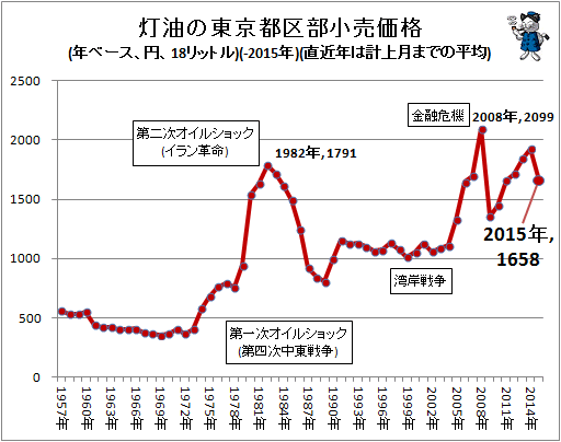 ↑ 灯油の東京都区部小売価格(年ベース、円、18リットル)(-2015年)(直近年は計上月までの平均)