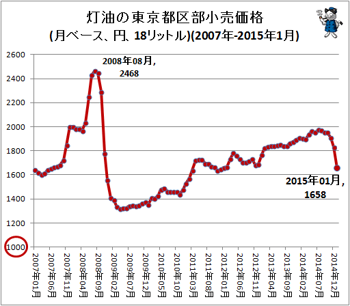 ↑ 灯油の東京都区部小売価格(月ベース、円、18リットル)(2007年-2015年1月)
