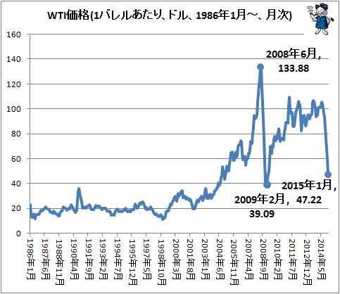 ↑ WTI価格(1バレルあたり、ドル、1986年1月-、月次)