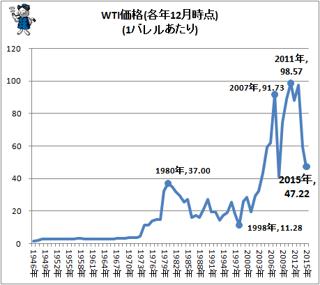 ↑ WTI価格(各年12月時点)(1バレルあたり)