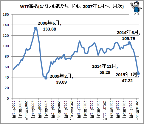 ↑ WTI価格(1バレルあたり、ドル、2007年1月-、月次)