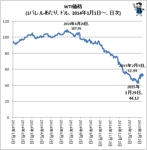 ↑ WTI価格(1バレルあたり、ドル、2014年1月1日-、日次)