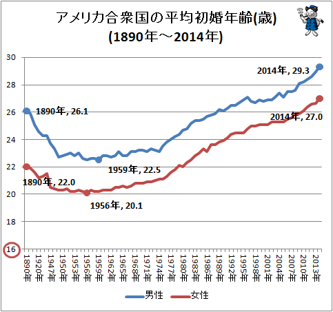 ↑ アメリカ合衆国の平均初婚年齢(歳)(1890年-2014年)