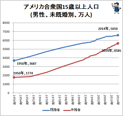 ↑ アメリカ合衆国15歳以上人口(男性、未既婚別、万人)