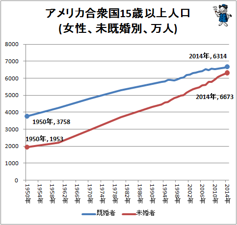 ↑ アメリカ合衆国15歳以上人口(女性、未既婚別、万人)