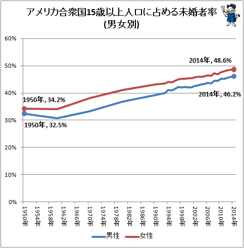 ↑ アメリカ合衆国15歳以上人口に占める未婚者率(男女別)