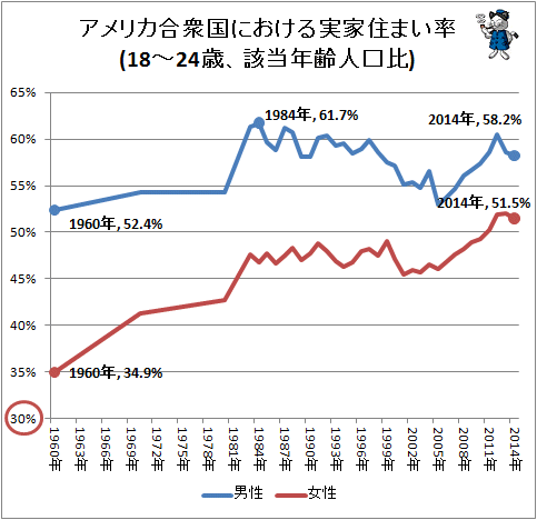 ↑ アメリカ合衆国における実家住まい率(18-24歳、該当年齢人口比)