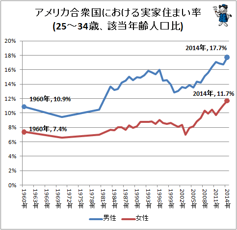 ↑ アメリカ合衆国における実家住まい率(25-34歳、該当年齢人口比)