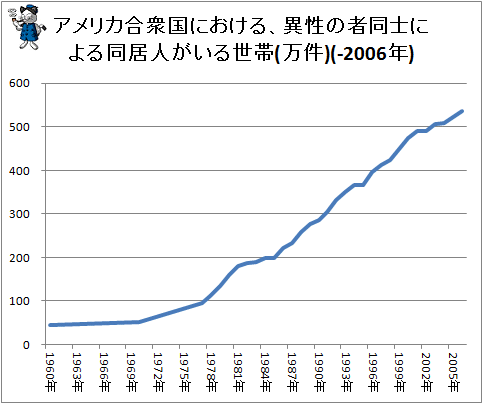 ↑ (参考)アメリカ合衆国における、異性の者同士による同居人がいる世帯(万件)(-2006年)