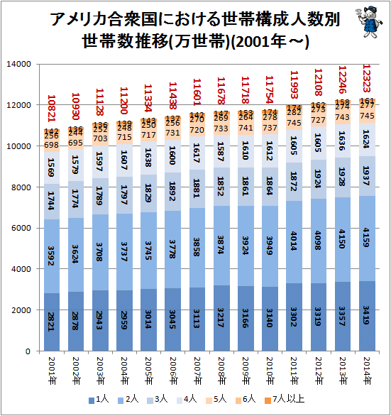 ↑ アメリカ合衆国における世帯構成人数別世帯数推移(万世帯)(2001年-)