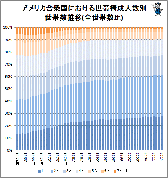 ↑ アメリカ合衆国における世帯構成人数別世帯数推移(全世帯数比)