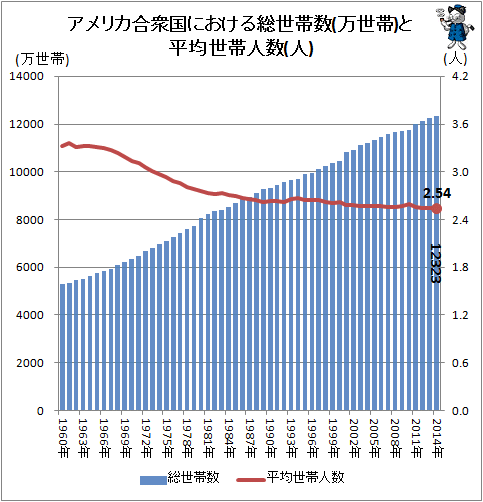 ↑ アメリカ合衆国における総世帯数(万世帯)と平均世帯人数(人)