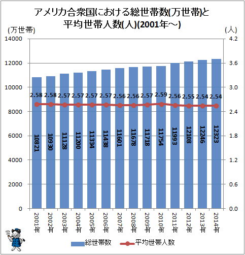 ↑ アメリカ合衆国における総世帯数(万世帯)と平均世帯人数(人)(2001年-)
