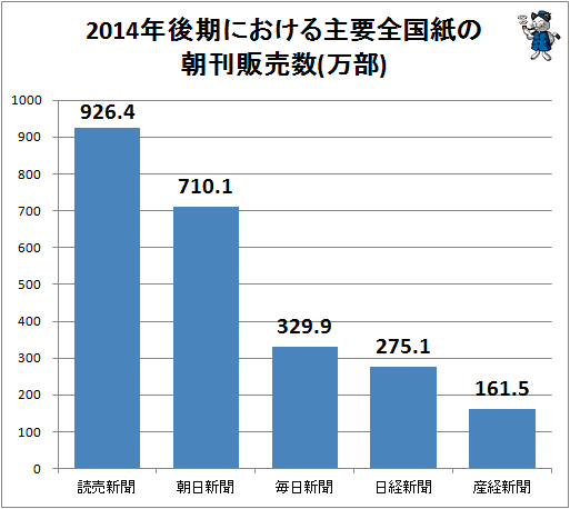 ↑ 2014年後期における主要全国紙の朝刊販売数(万部)