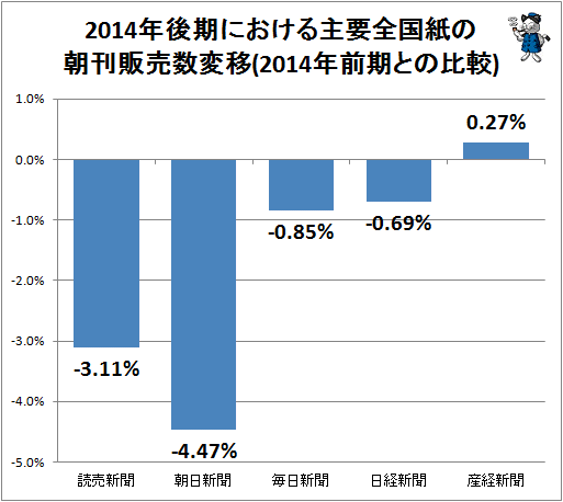 ↑ 2014年後期における主要全国紙の朝刊販売数変移(2014年前期との比較)