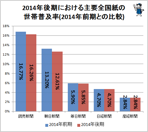 ↑ 2014年後期における主要全国紙の世帯普及率(2014年前期との比較)